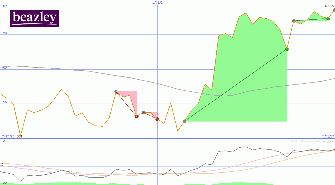 Beazley plc