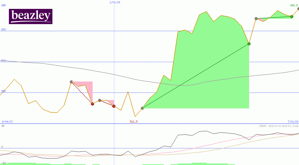 Beazley plc