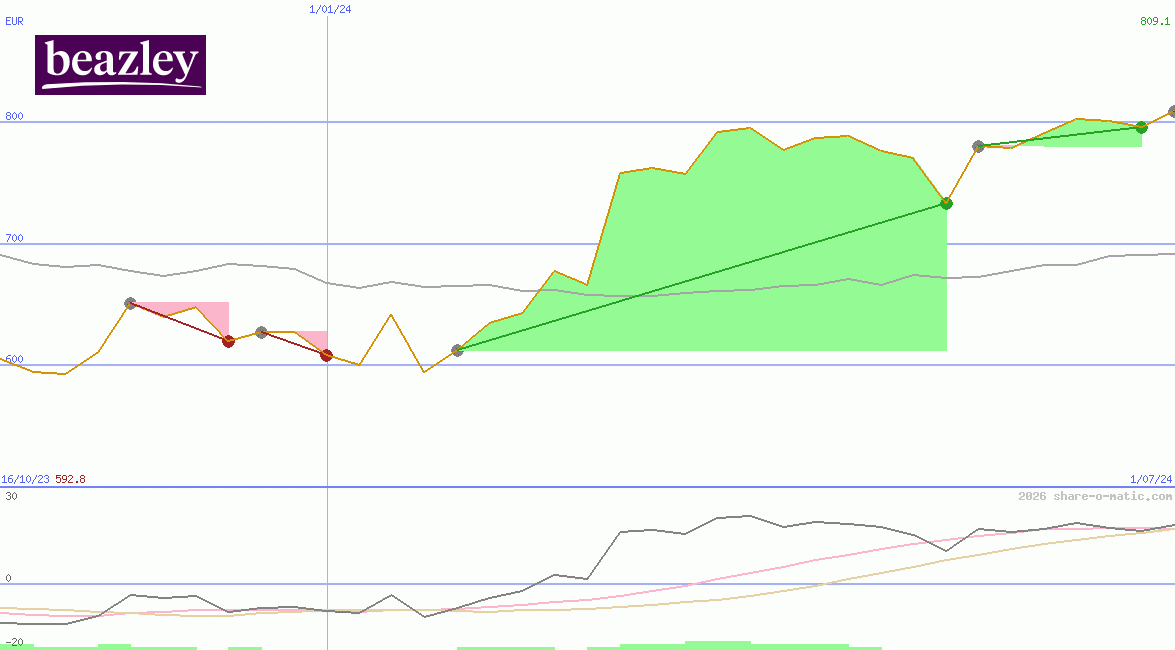 Beazley plc
