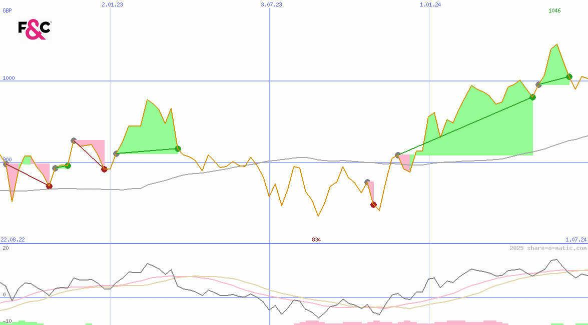 F&C Investment Trust plc