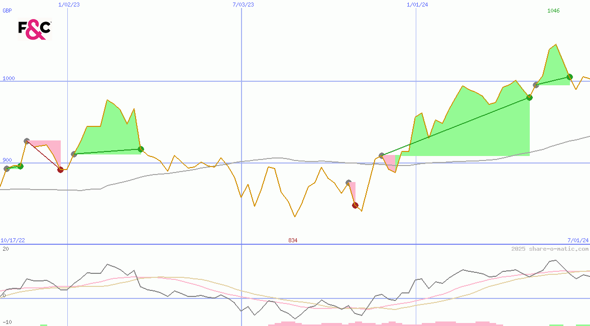 F&C Investment Trust plc