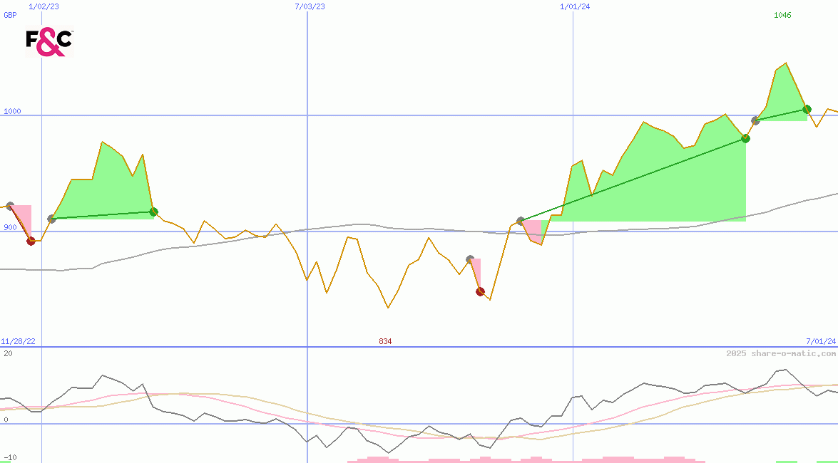 F&C Investment Trust plc