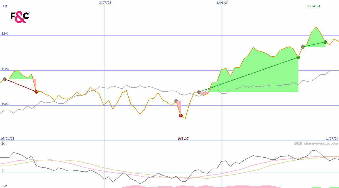 F&C Investment Trust plc