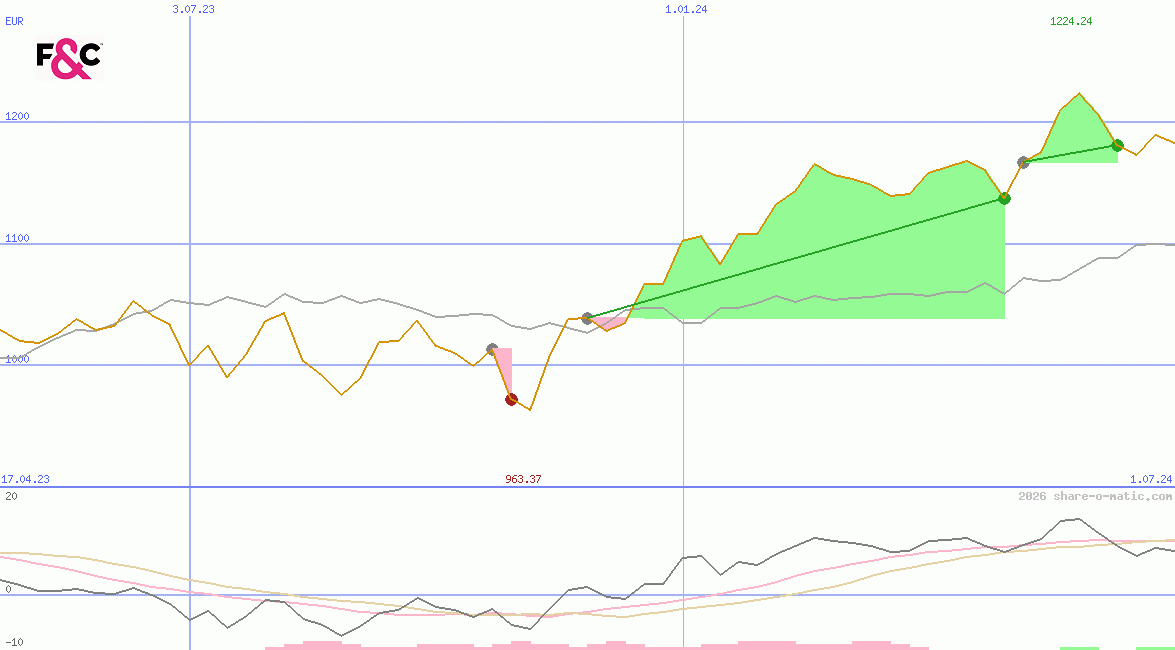 F&C Investment Trust plc