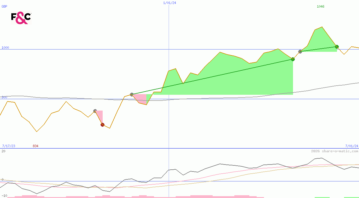 F&C Investment Trust plc