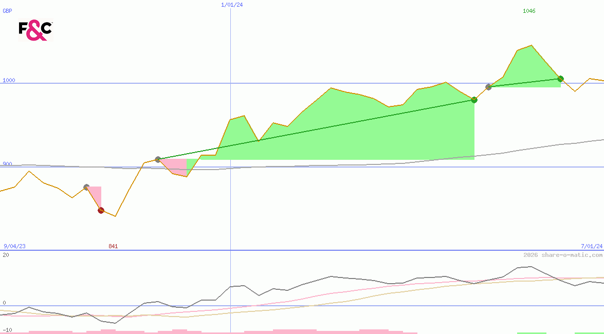 F&C Investment Trust plc