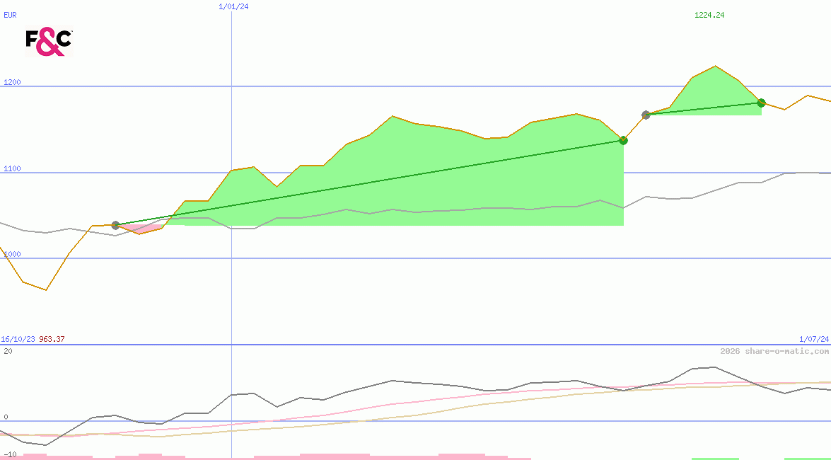F&C Investment Trust plc
