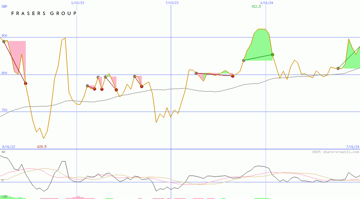 Frasers Group plc