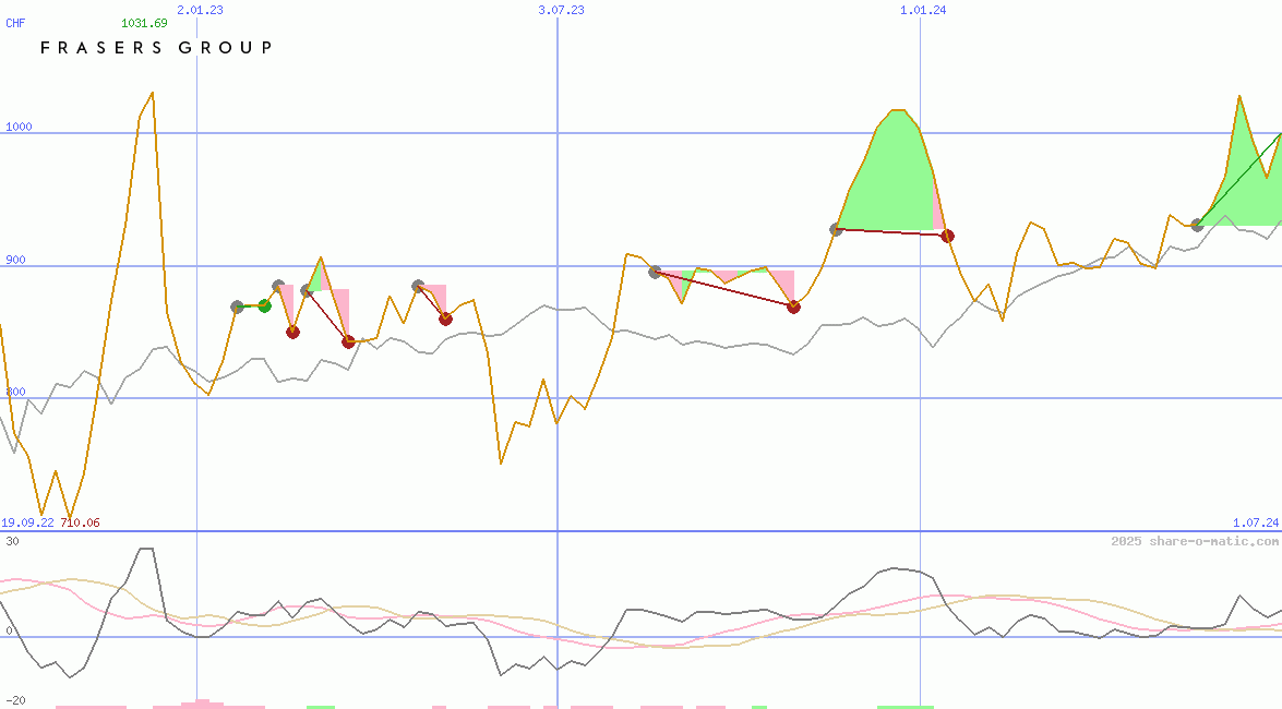 Frasers Group plc