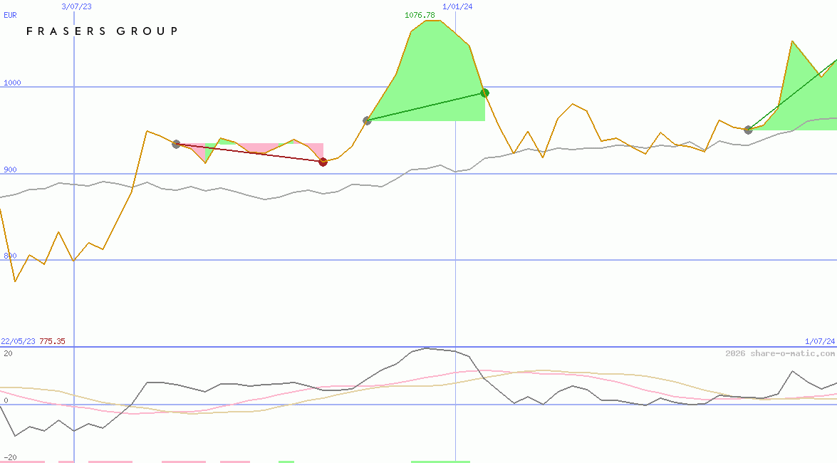 Frasers Group plc