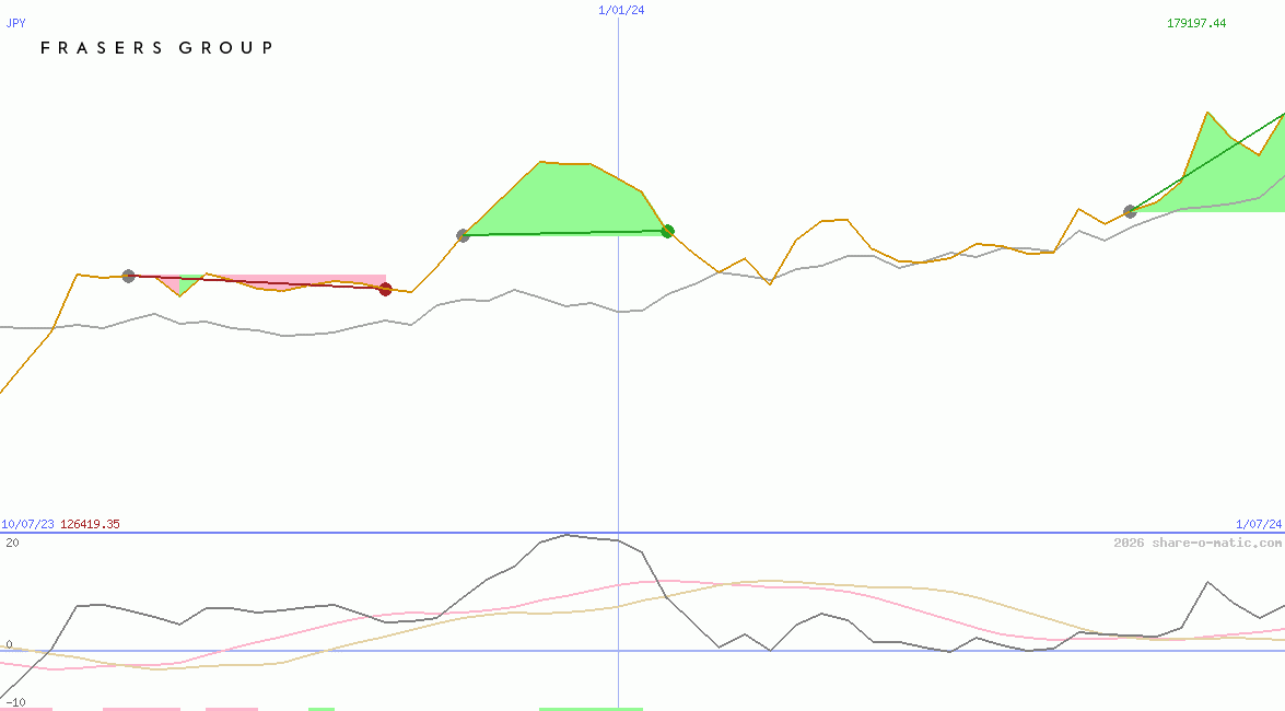 Frasers Group plc