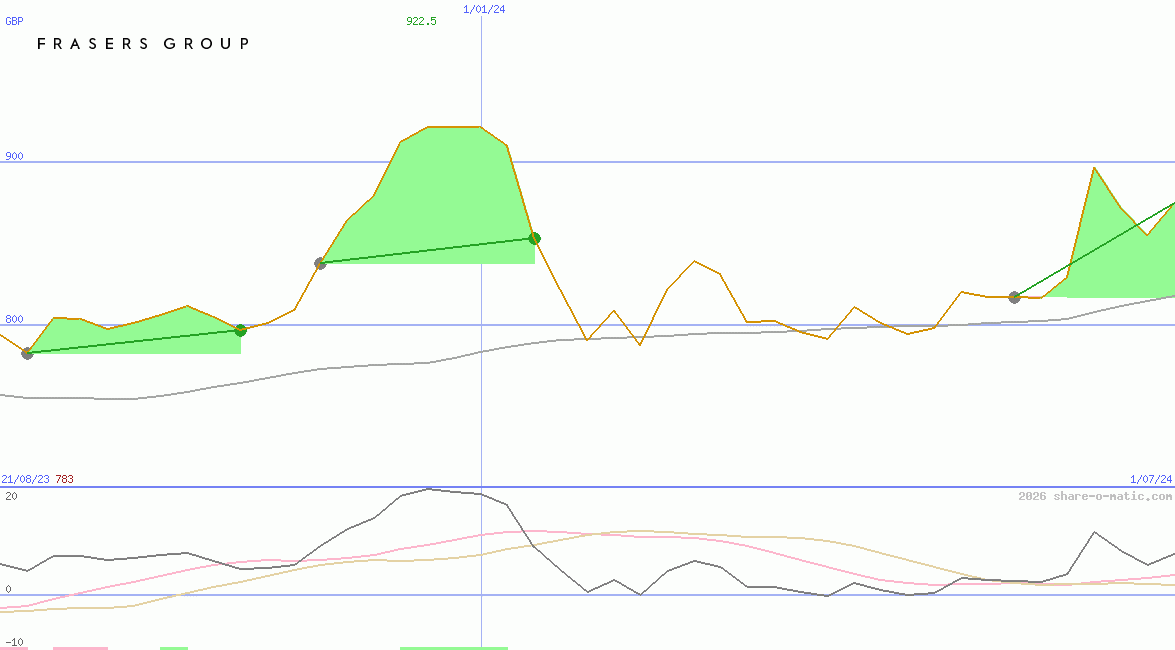 Frasers Group plc
