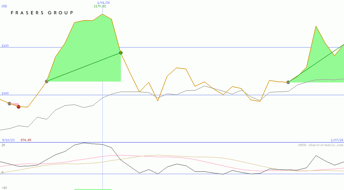 Frasers Group plc