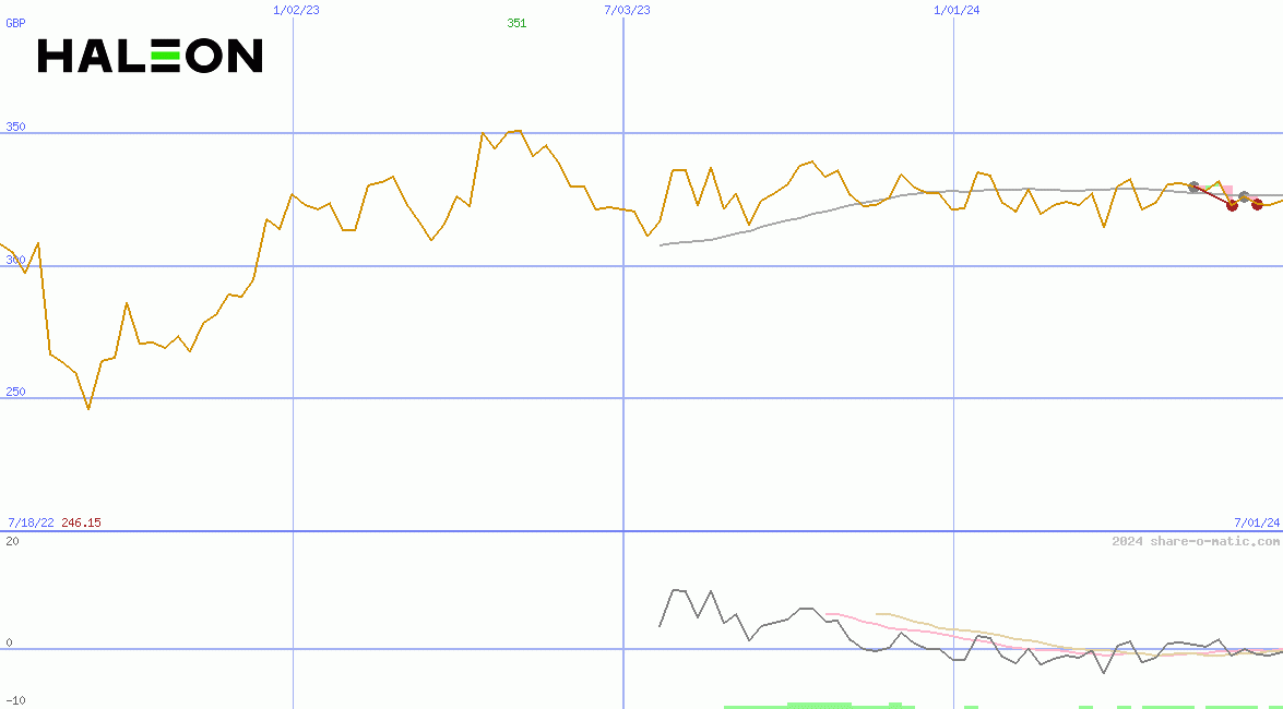 Haleon plc