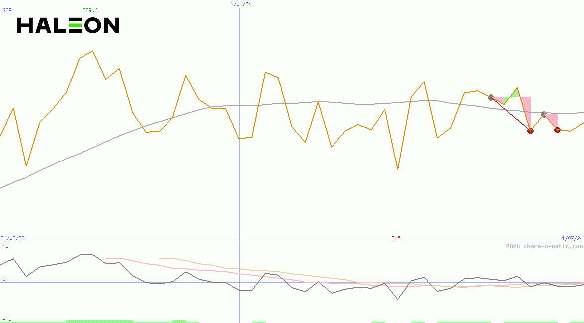 Haleon plc