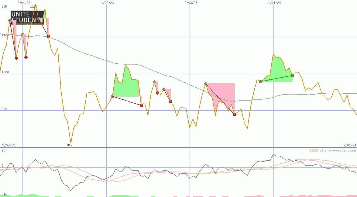 Unite Group Plc