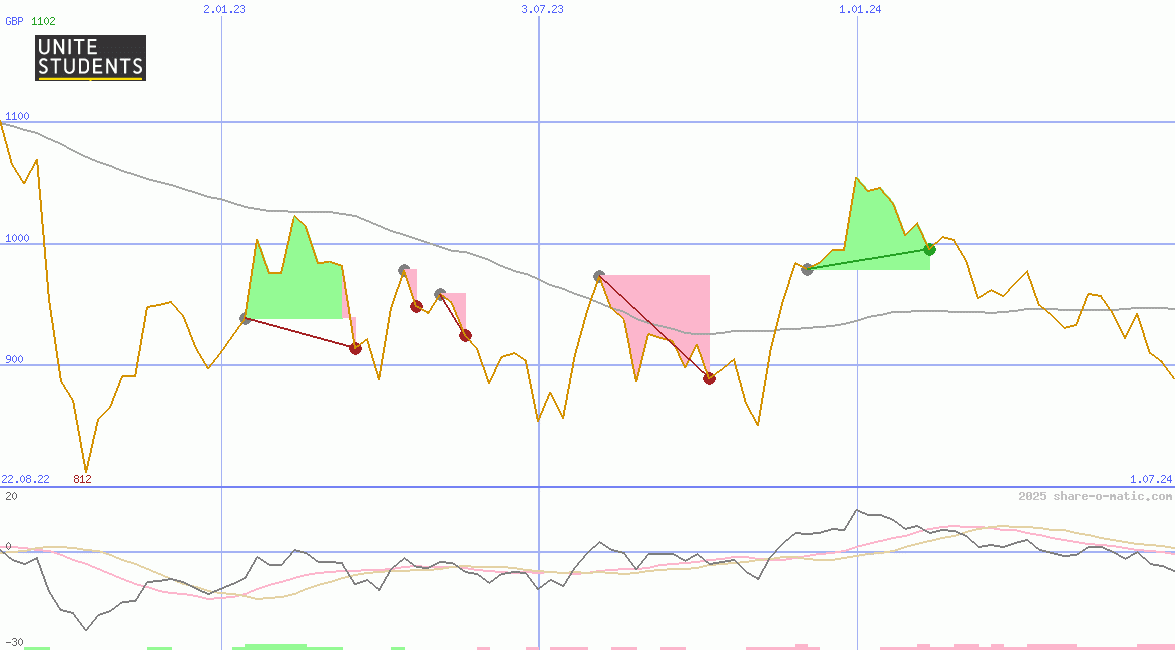 Unite Group Plc