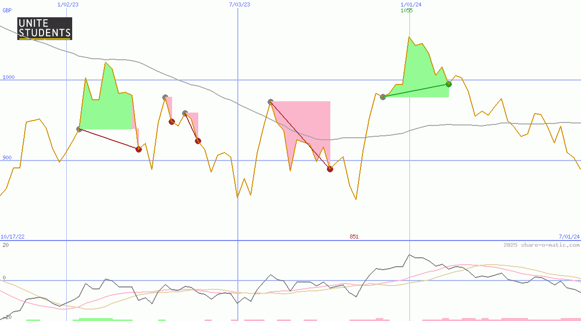 Unite Group Plc