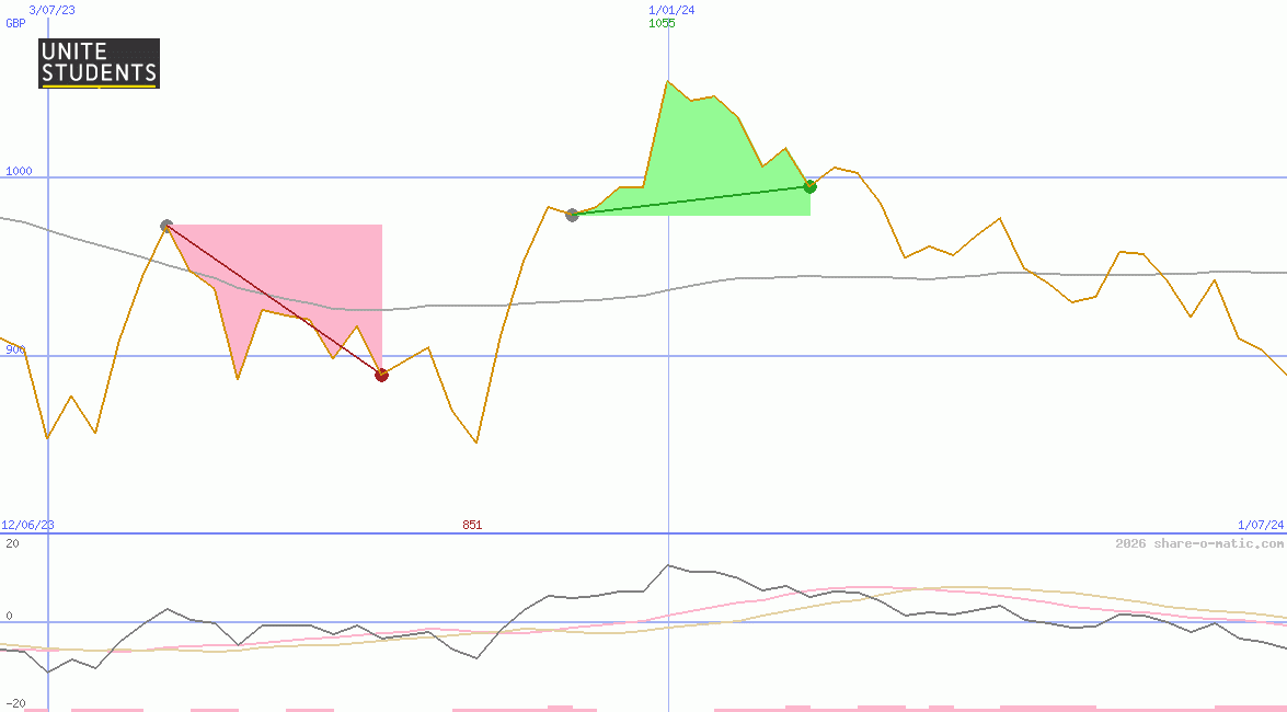 Unite Group Plc