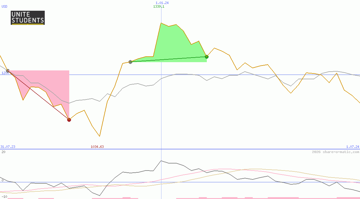 Unite Group Plc