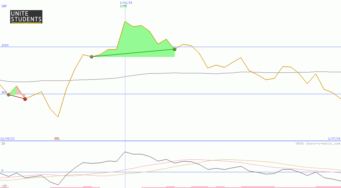 Unite Group Plc