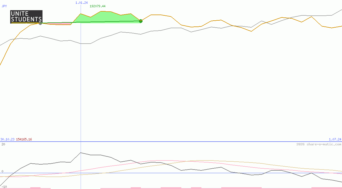 Unite Group Plc