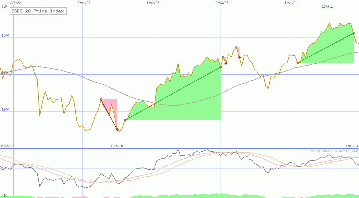 ISEQ-20 Price Index