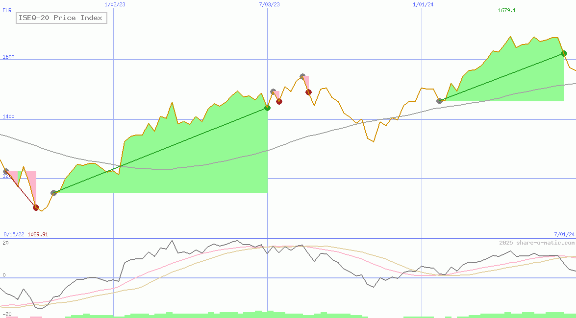 ISEQ-20 Price Index