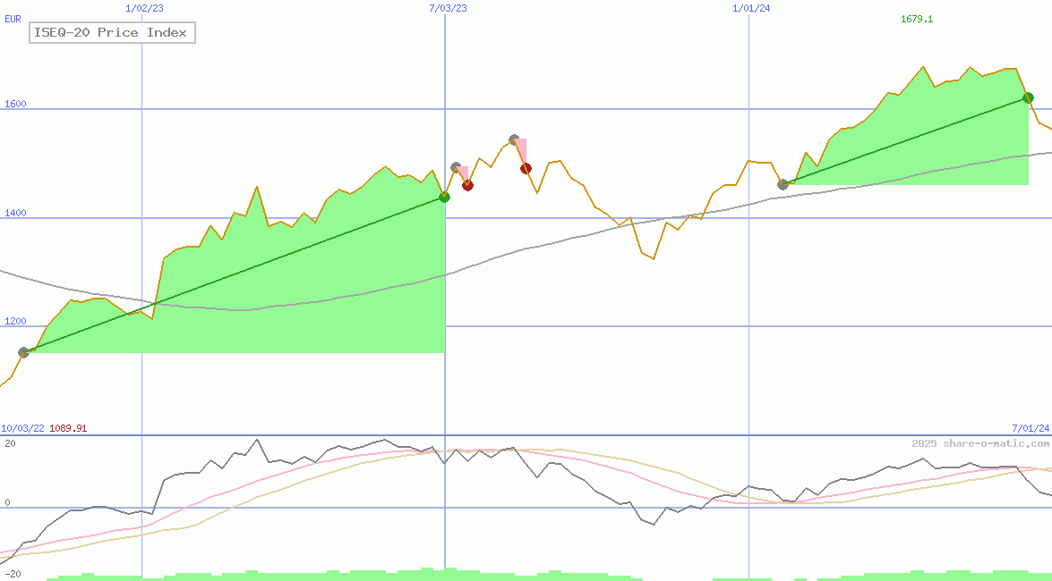 ISEQ-20 Price Index