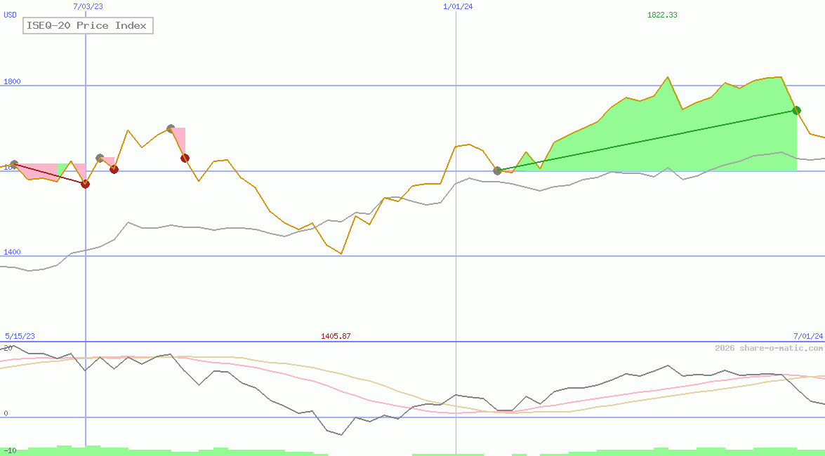 ISEQ-20 Price Index