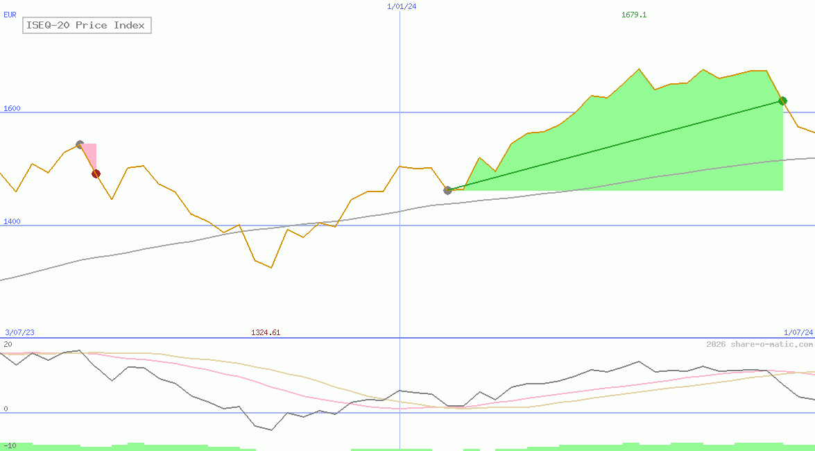 ISEQ-20 Price Index