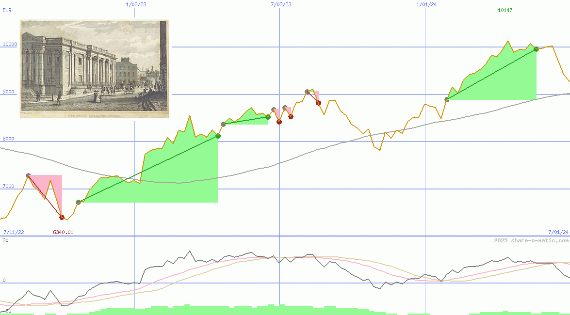 ISEQ-Overall Price Index