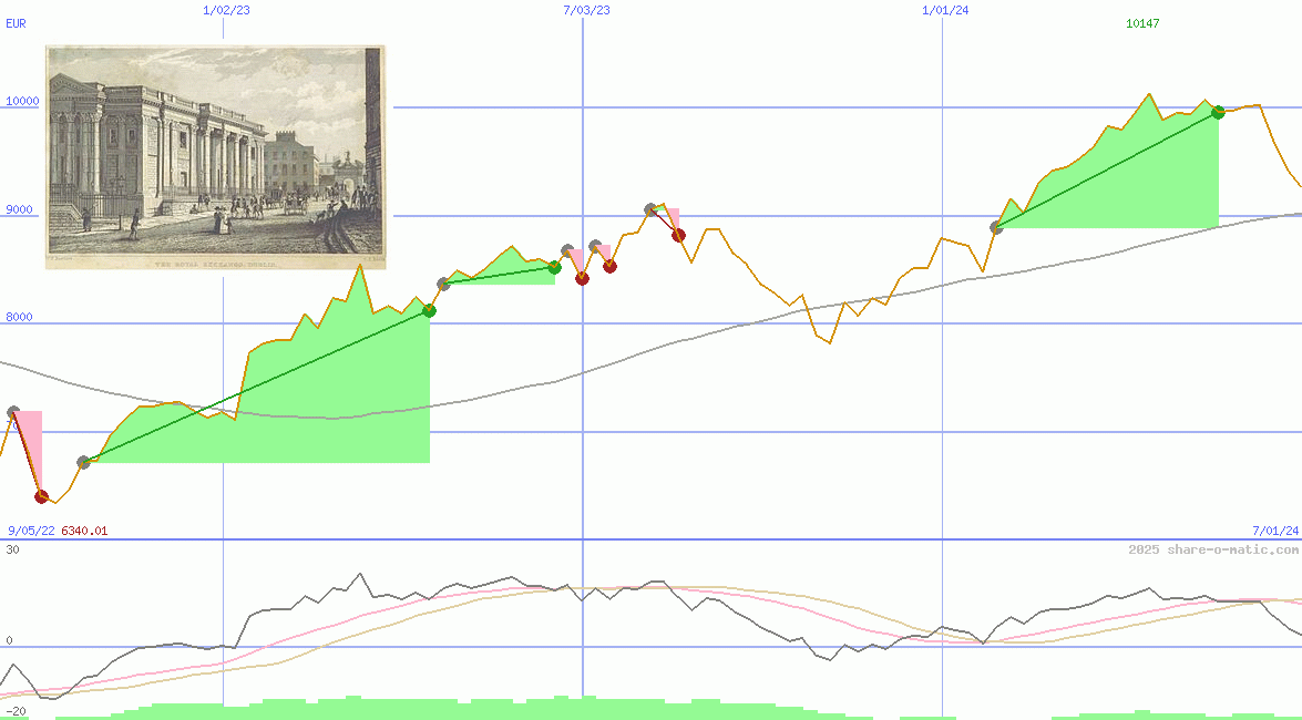 ISEQ-Overall Price Index