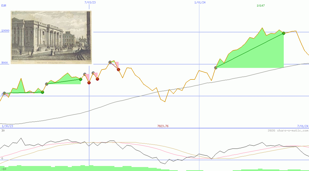 ISEQ-Overall Price Index