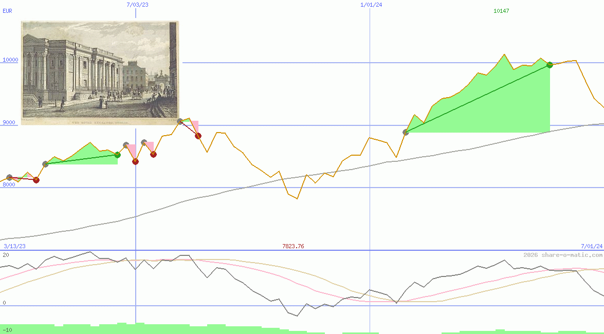 ISEQ-Overall Price Index