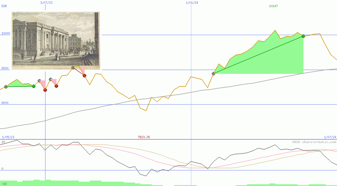 ISEQ-Overall Price Index