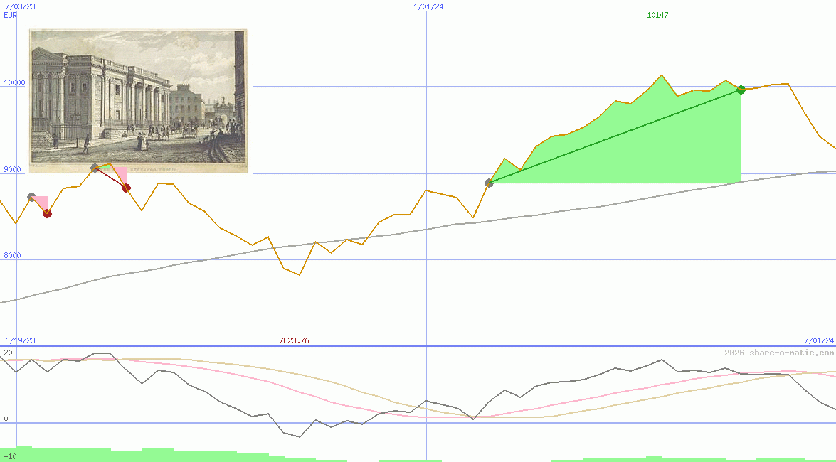ISEQ-Overall Price Index