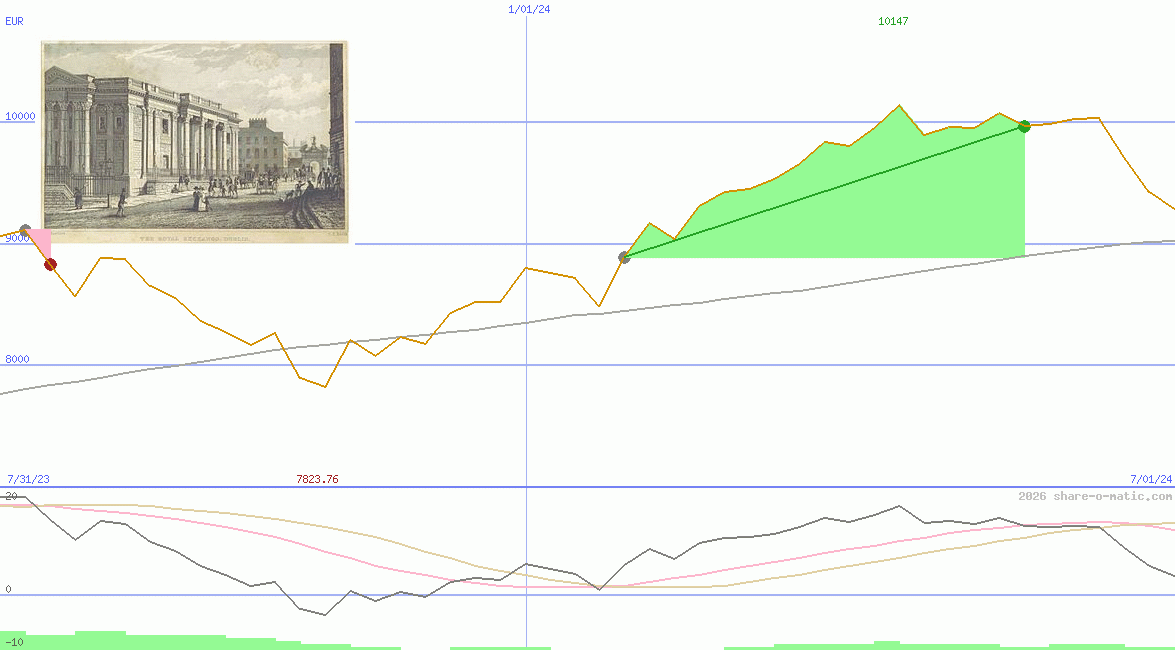 ISEQ-Overall Price Index