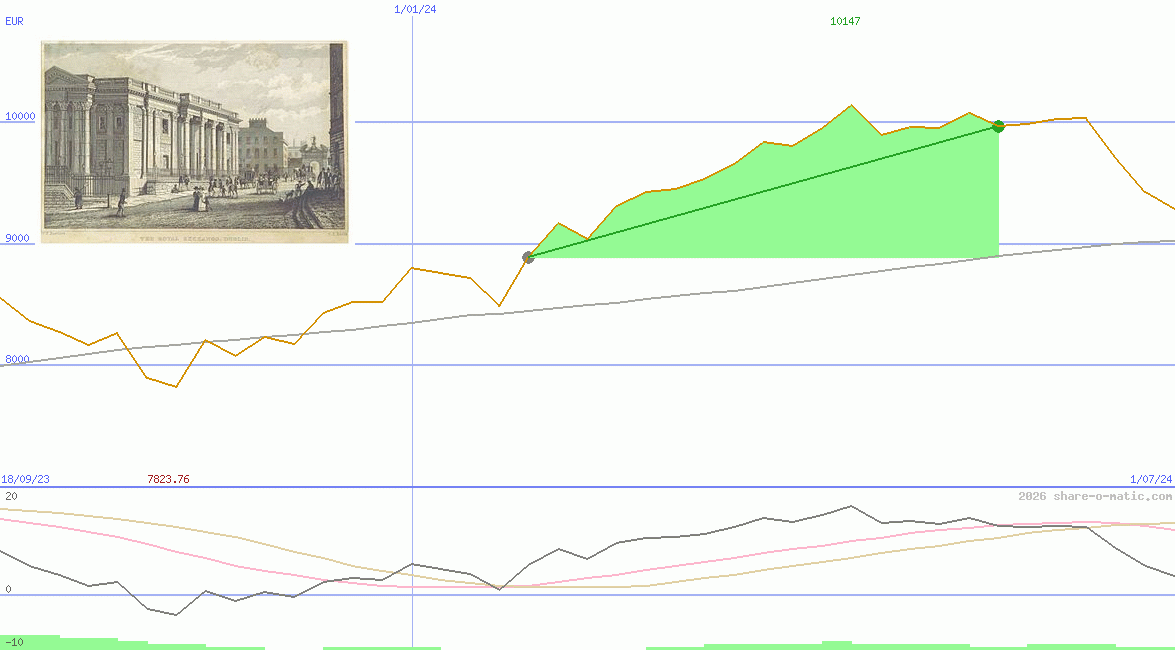 ISEQ-Overall Price Index