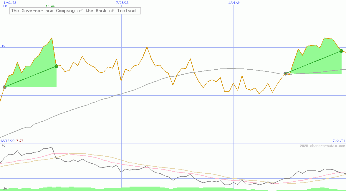 The Governor and Company of the Bank of Ireland
