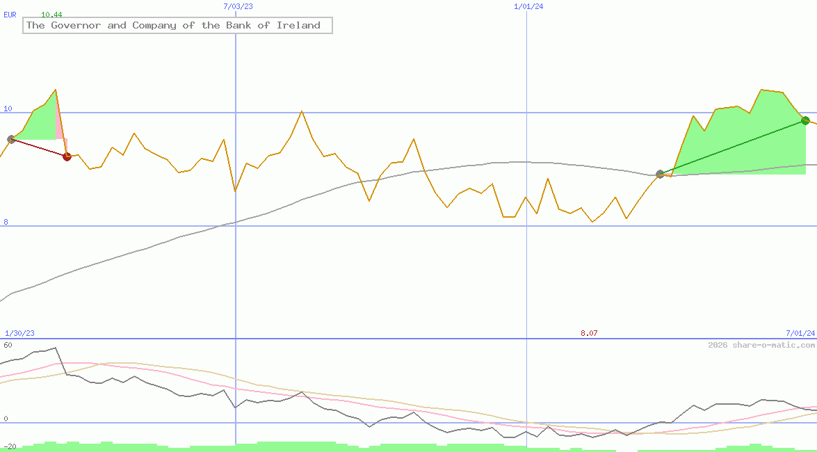 The Governor and Company of the Bank of Ireland