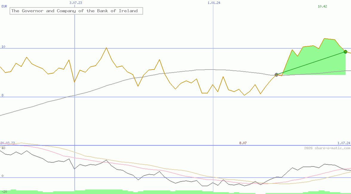 The Governor and Company of the Bank of Ireland