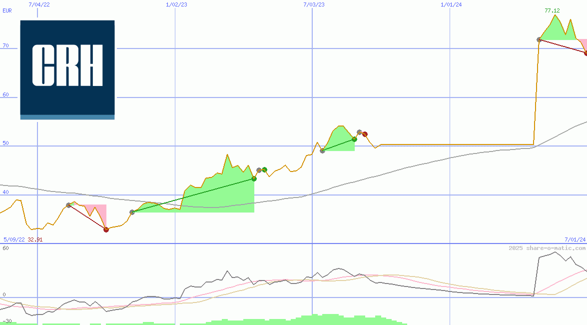 Cement Roadstone Holding Plc