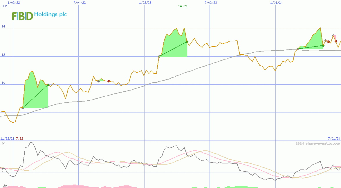 FBD Holdings Plc