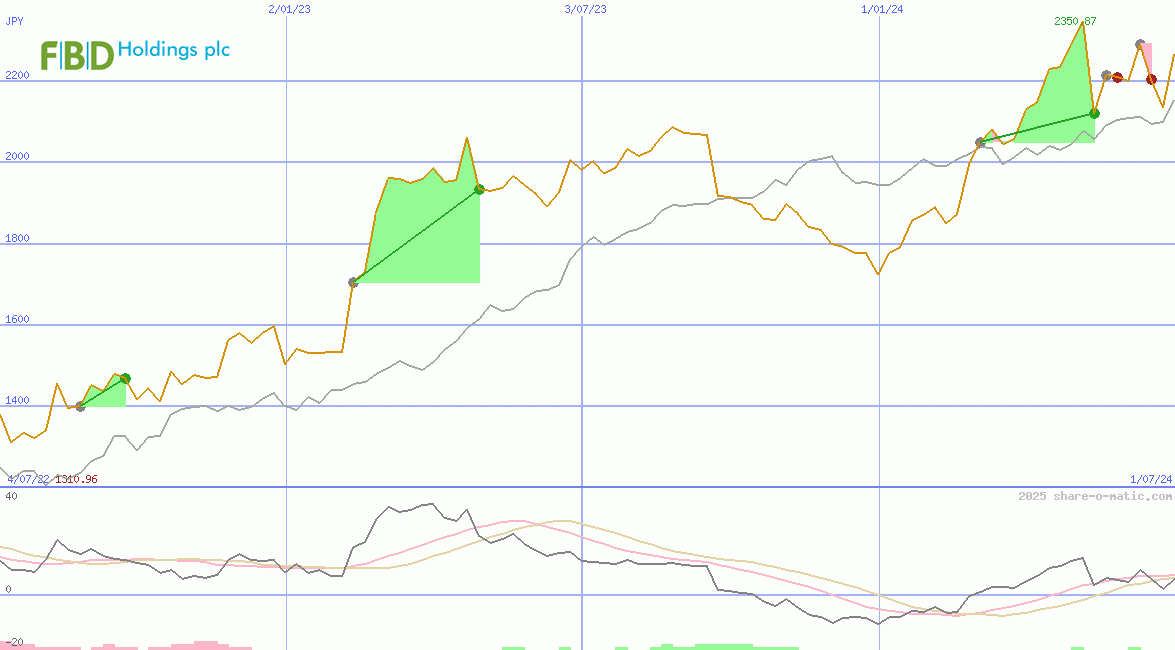 FBD Holdings Plc