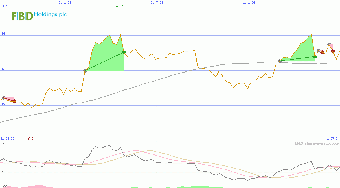 FBD Holdings Plc