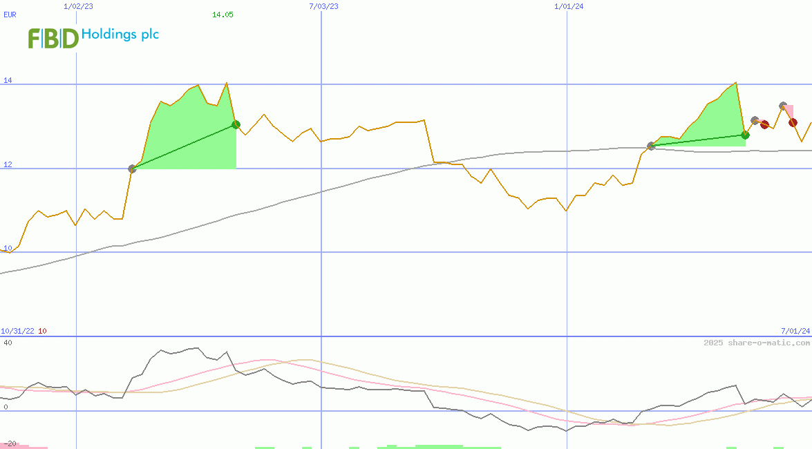 FBD Holdings Plc