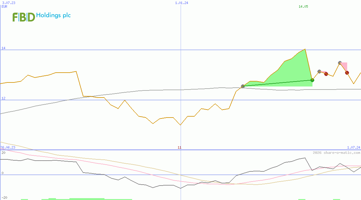 FBD Holdings Plc