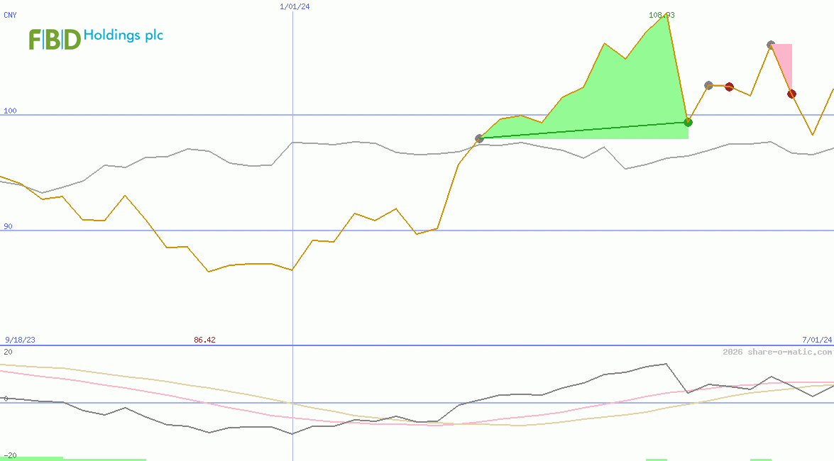 FBD Holdings Plc