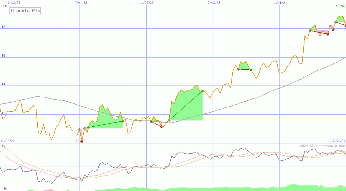 Glanbia Plc